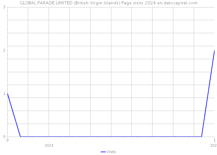 GLOBAL PARADE LIMITED (British Virgin Islands) Page visits 2024 