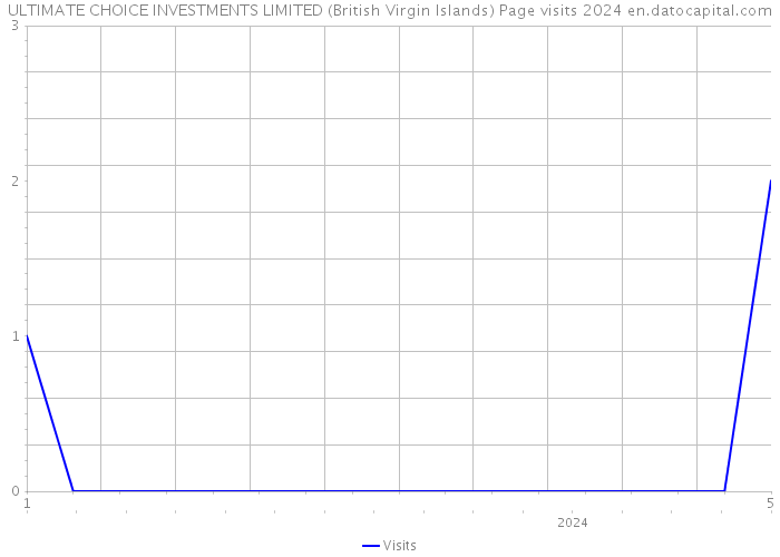 ULTIMATE CHOICE INVESTMENTS LIMITED (British Virgin Islands) Page visits 2024 
