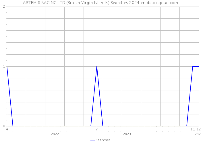 ARTEMIS RACING LTD (British Virgin Islands) Searches 2024 