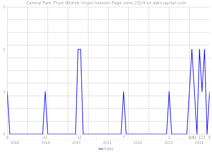 Central Park Trust (British Virgin Islands) Page visits 2024 
