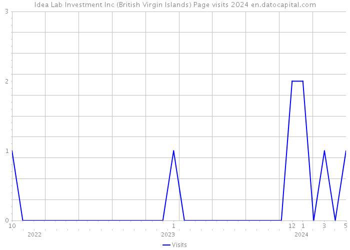 Idea Lab Investment Inc (British Virgin Islands) Page visits 2024 