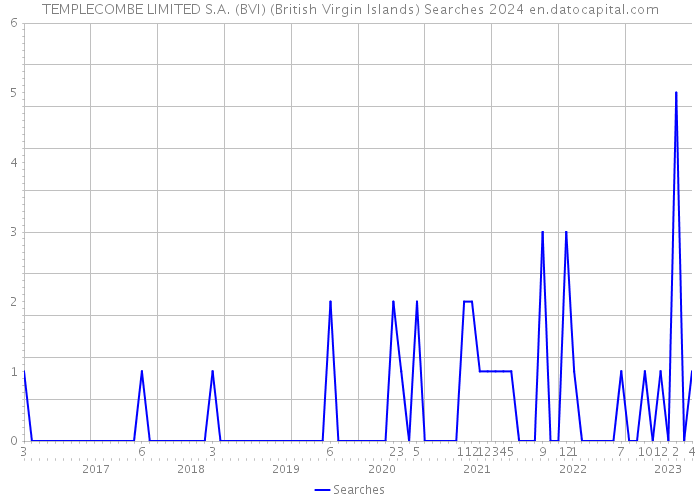 TEMPLECOMBE LIMITED S.A. (BVI) (British Virgin Islands) Searches 2024 