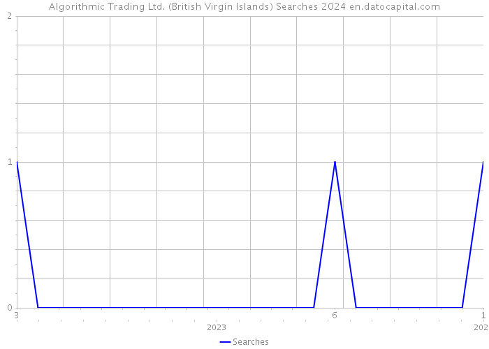 Algorithmic Trading Ltd. (British Virgin Islands) Searches 2024 