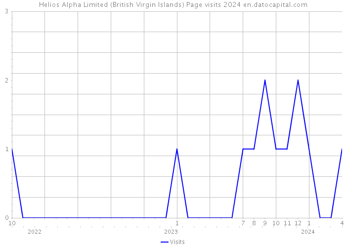 Helios Alpha Limited (British Virgin Islands) Page visits 2024 