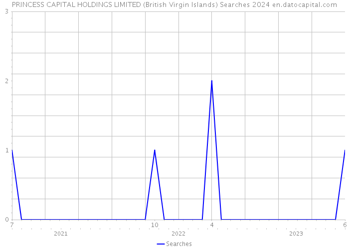 PRINCESS CAPITAL HOLDINGS LIMITED (British Virgin Islands) Searches 2024 