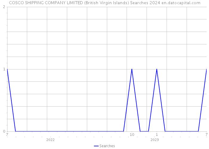 COSCO SHIPPING COMPANY LIMITED (British Virgin Islands) Searches 2024 