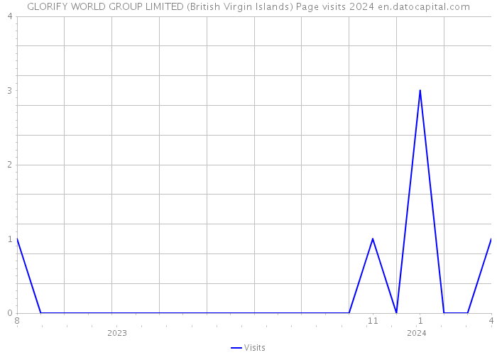 GLORIFY WORLD GROUP LIMITED (British Virgin Islands) Page visits 2024 
