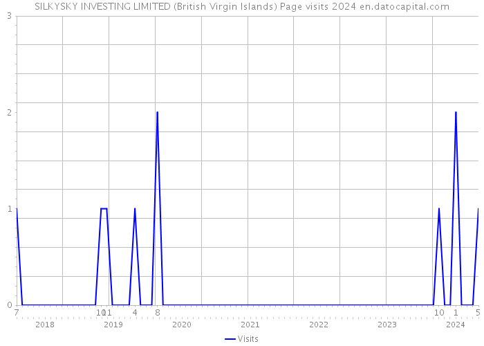 SILKYSKY INVESTING LIMITED (British Virgin Islands) Page visits 2024 
