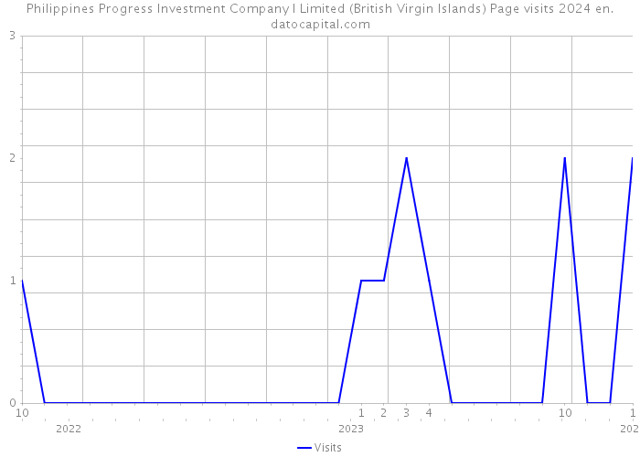 Philippines Progress Investment Company I Limited (British Virgin Islands) Page visits 2024 