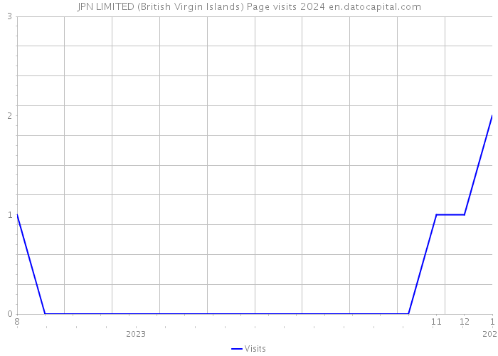 JPN LIMITED (British Virgin Islands) Page visits 2024 