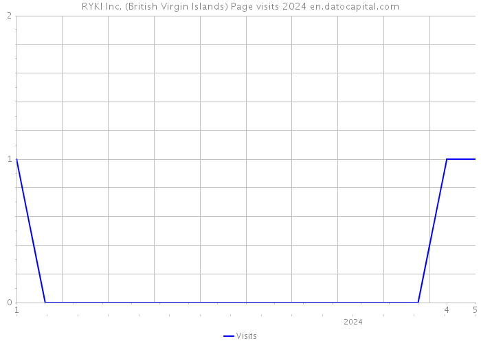 RYKI Inc. (British Virgin Islands) Page visits 2024 