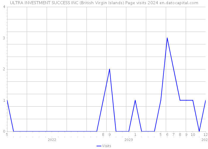 ULTRA INVESTMENT SUCCESS INC (British Virgin Islands) Page visits 2024 