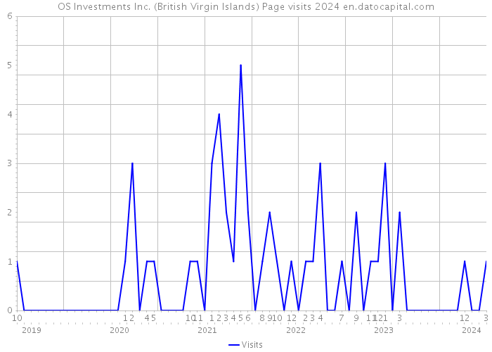 OS Investments Inc. (British Virgin Islands) Page visits 2024 
