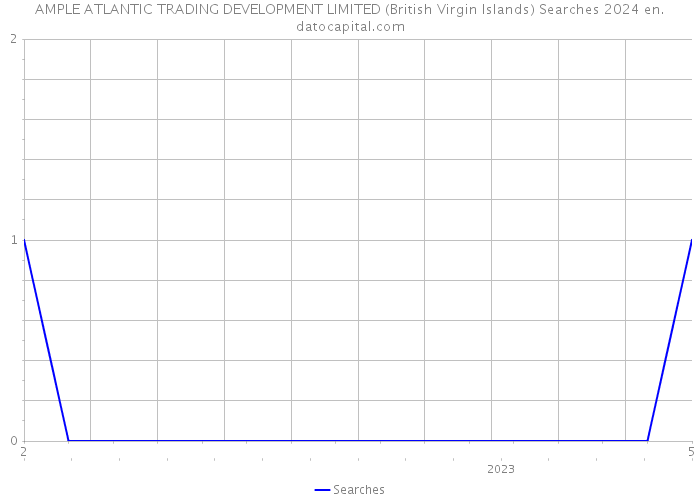 AMPLE ATLANTIC TRADING DEVELOPMENT LIMITED (British Virgin Islands) Searches 2024 