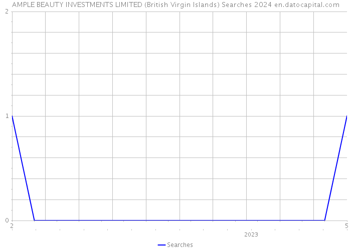 AMPLE BEAUTY INVESTMENTS LIMITED (British Virgin Islands) Searches 2024 