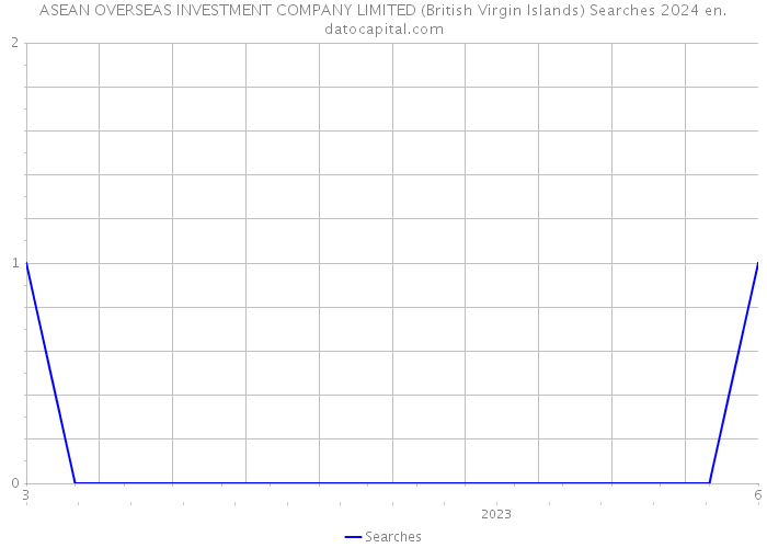 ASEAN OVERSEAS INVESTMENT COMPANY LIMITED (British Virgin Islands) Searches 2024 