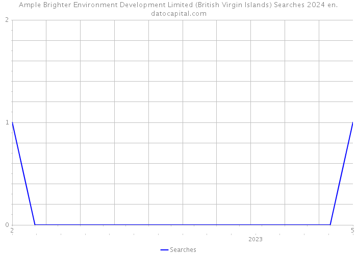 Ample Brighter Environment Development Limited (British Virgin Islands) Searches 2024 