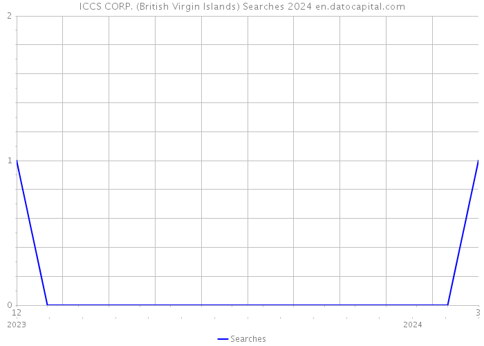 ICCS CORP. (British Virgin Islands) Searches 2024 