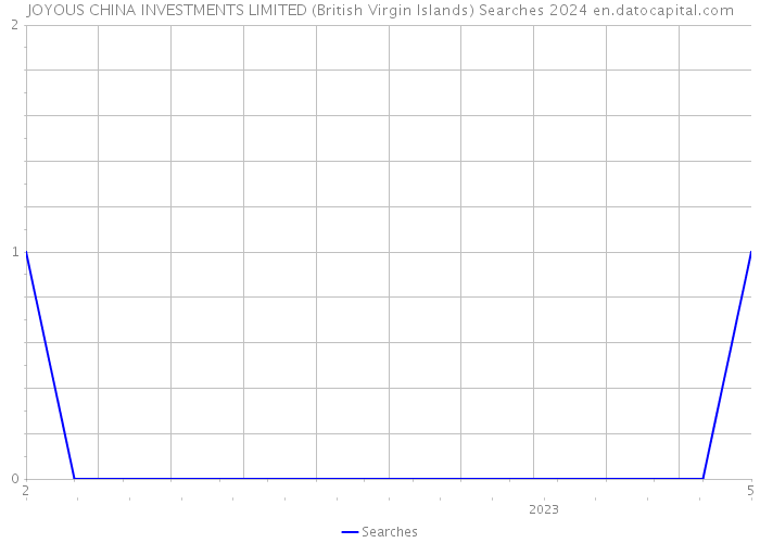 JOYOUS CHINA INVESTMENTS LIMITED (British Virgin Islands) Searches 2024 