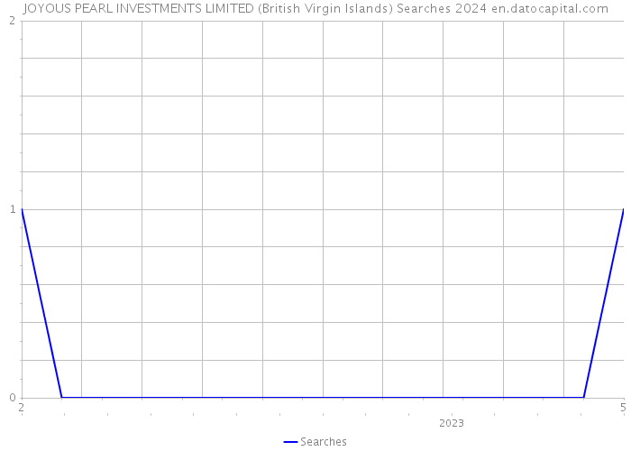 JOYOUS PEARL INVESTMENTS LIMITED (British Virgin Islands) Searches 2024 