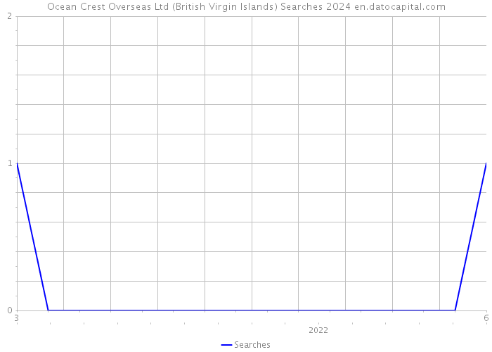 Ocean Crest Overseas Ltd (British Virgin Islands) Searches 2024 