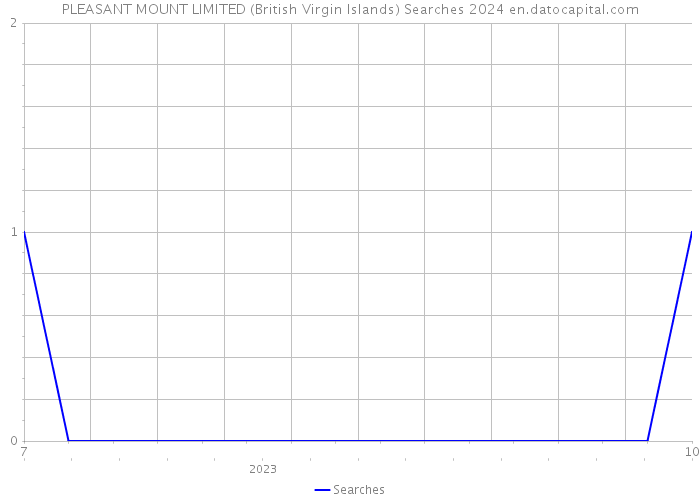PLEASANT MOUNT LIMITED (British Virgin Islands) Searches 2024 