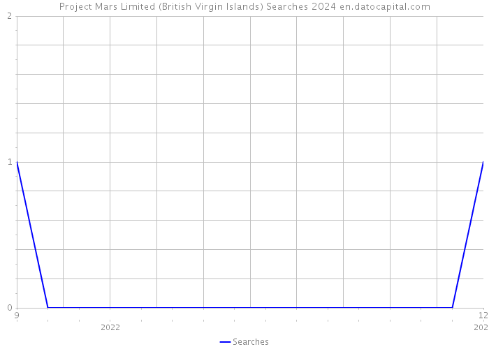 Project Mars Limited (British Virgin Islands) Searches 2024 
