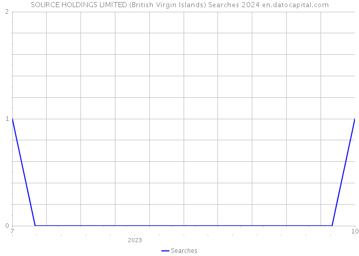 SOURCE HOLDINGS LIMITED (British Virgin Islands) Searches 2024 