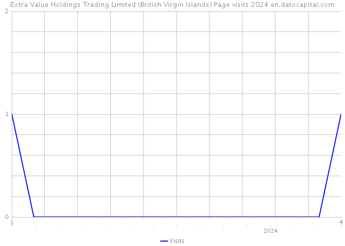 Extra Value Holdings Trading Limited (British Virgin Islands) Page visits 2024 