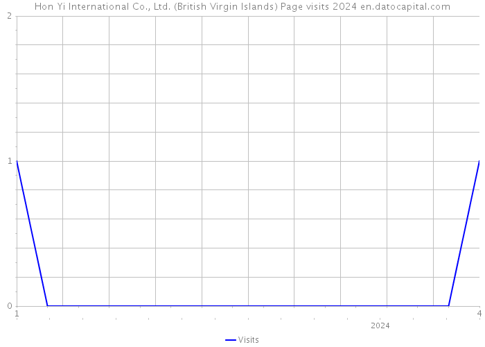 Hon Yi International Co., Ltd. (British Virgin Islands) Page visits 2024 