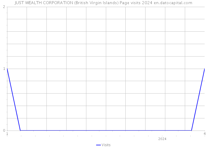 JUST WEALTH CORPORATION (British Virgin Islands) Page visits 2024 
