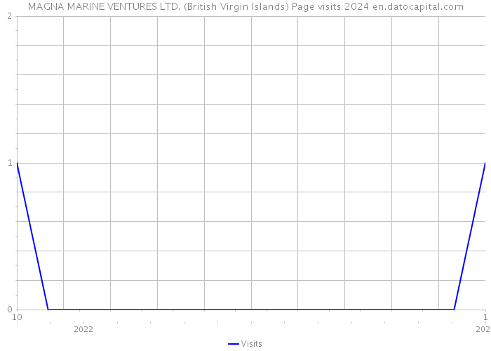 MAGNA MARINE VENTURES LTD. (British Virgin Islands) Page visits 2024 