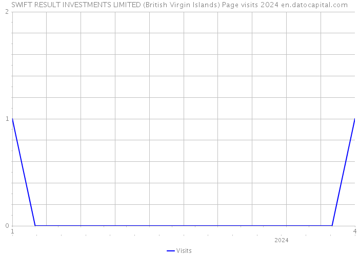 SWIFT RESULT INVESTMENTS LIMITED (British Virgin Islands) Page visits 2024 