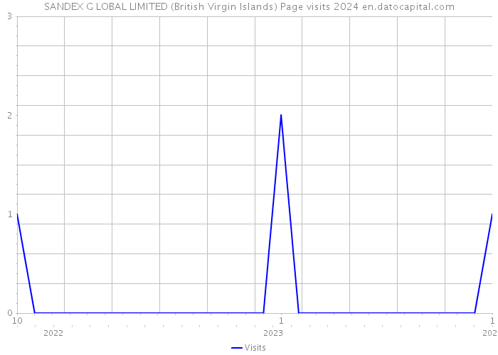 SANDEX G LOBAL LIMITED (British Virgin Islands) Page visits 2024 