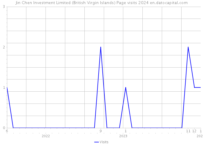 Jin Chen Investment Limited (British Virgin Islands) Page visits 2024 