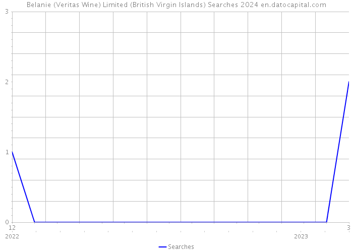 Belanie (Veritas Wine) Limited (British Virgin Islands) Searches 2024 
