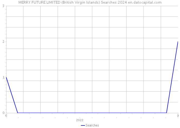 MERRY FUTURE LIMITED (British Virgin Islands) Searches 2024 