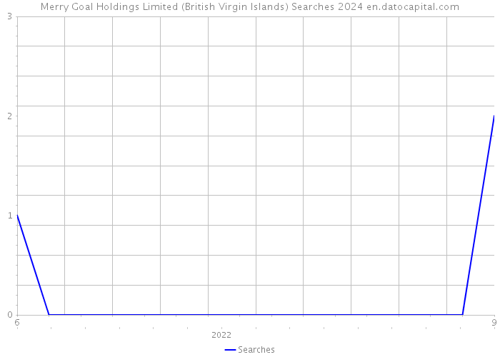 Merry Goal Holdings Limited (British Virgin Islands) Searches 2024 