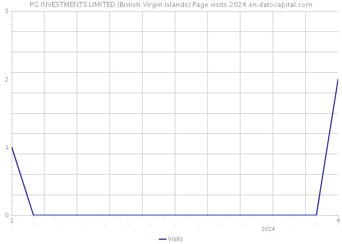 PG INVESTMENTS LIMITED (British Virgin Islands) Page visits 2024 