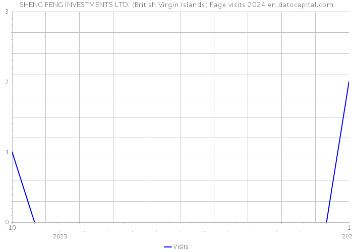 SHENG FENG INVESTMENTS LTD. (British Virgin Islands) Page visits 2024 