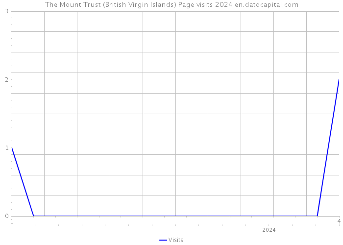 The Mount Trust (British Virgin Islands) Page visits 2024 