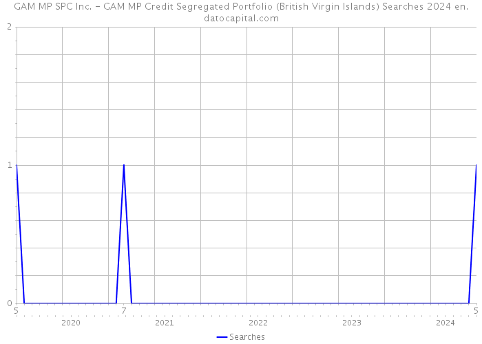 GAM MP SPC Inc. - GAM MP Credit Segregated Portfolio (British Virgin Islands) Searches 2024 