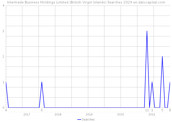Intertrade Business Holdings Limited (British Virgin Islands) Searches 2024 