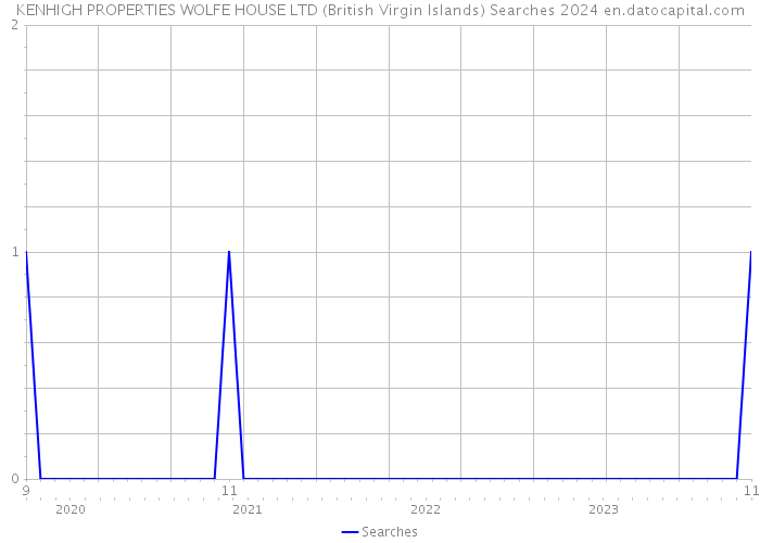 KENHIGH PROPERTIES WOLFE HOUSE LTD (British Virgin Islands) Searches 2024 