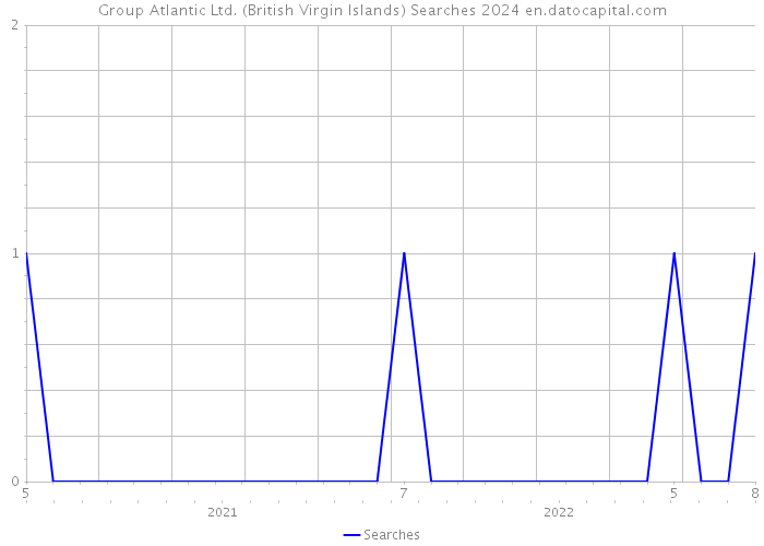 Group Atlantic Ltd. (British Virgin Islands) Searches 2024 