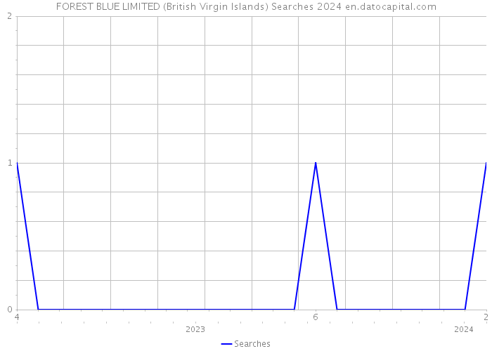 FOREST BLUE LIMITED (British Virgin Islands) Searches 2024 