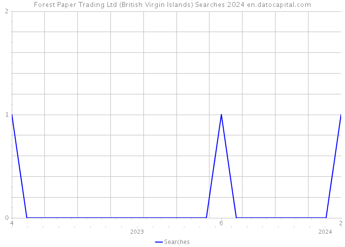 Forest Paper Trading Ltd (British Virgin Islands) Searches 2024 