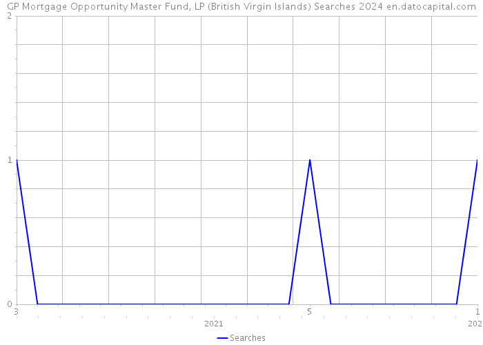 GP Mortgage Opportunity Master Fund, LP (British Virgin Islands) Searches 2024 