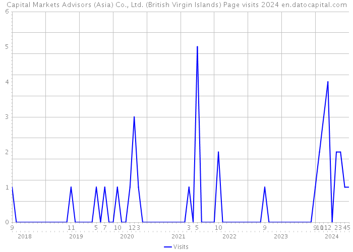 Capital Markets Advisors (Asia) Co., Ltd. (British Virgin Islands) Page visits 2024 
