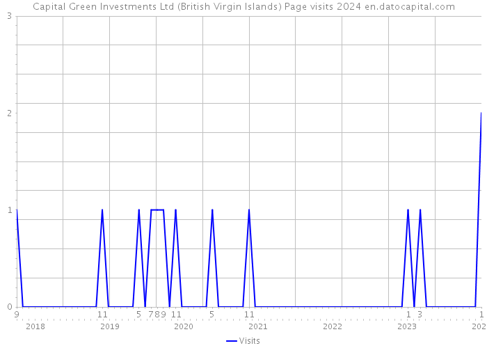 Capital Green Investments Ltd (British Virgin Islands) Page visits 2024 